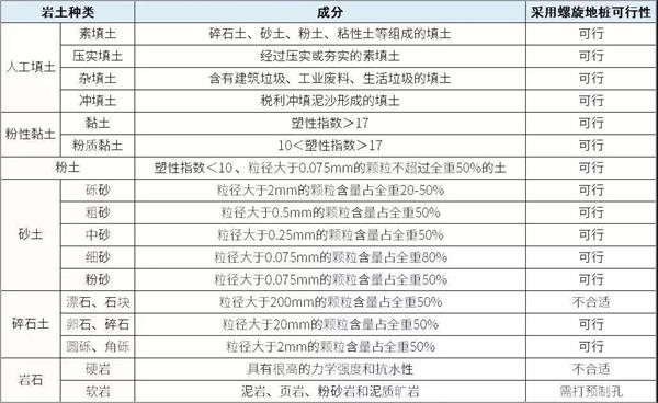 安康螺旋地桩产品适用环境